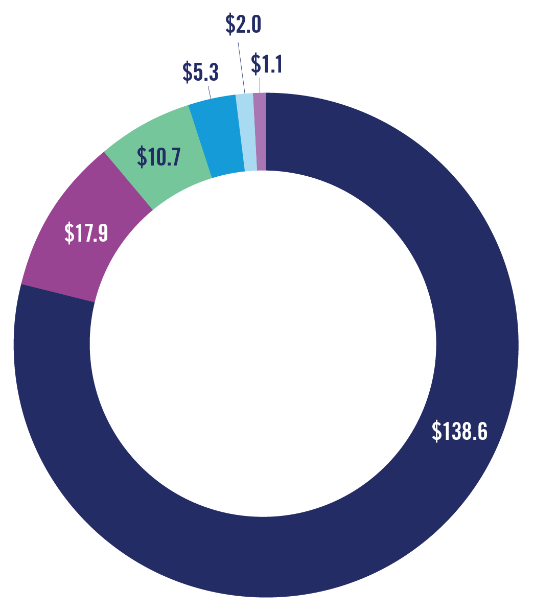Pie chart showing contributions to community. Pieces are labeled as: $138.6, 17.9, 10.7, 5.3, 2.0, 1.1