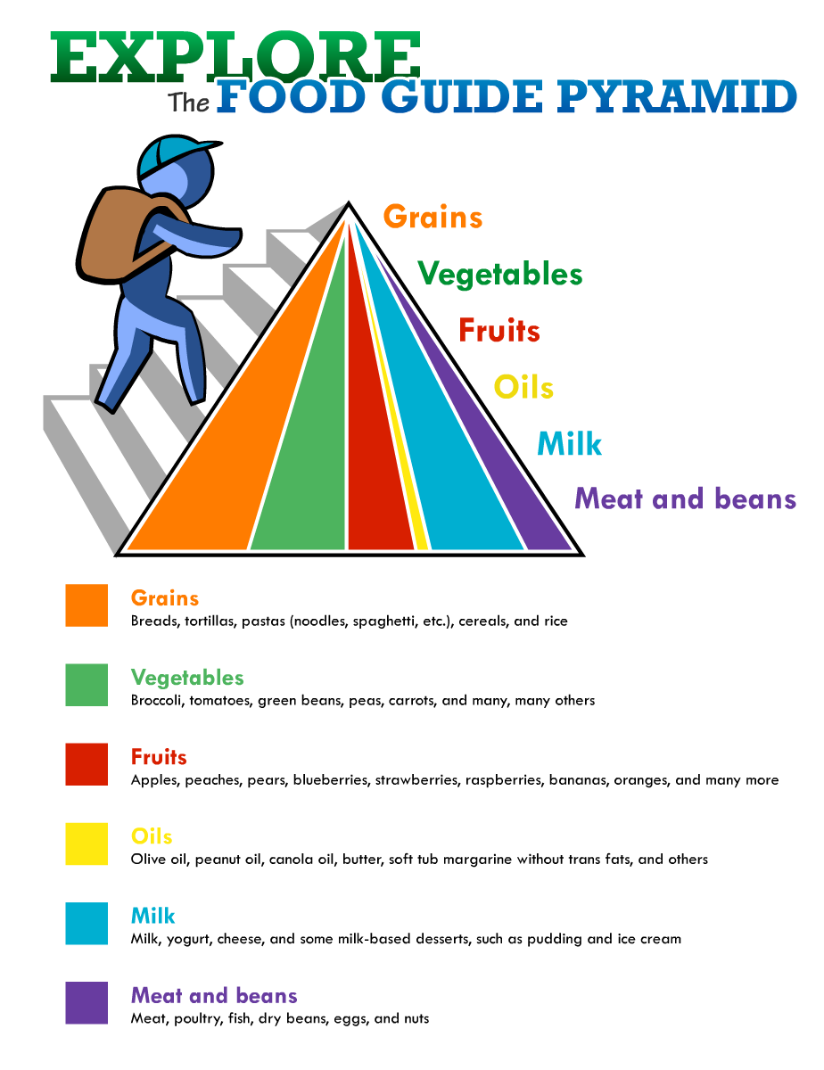 Food Guide Pyramid PNG Image