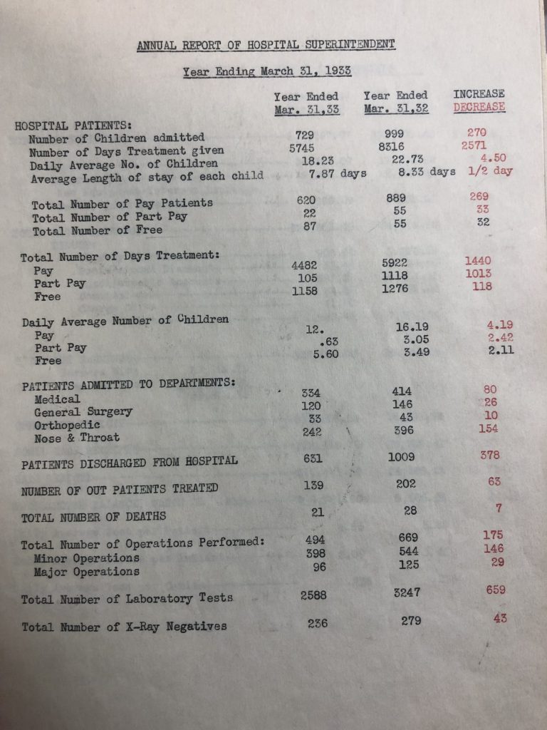 1933 Children’s Hospital of St. Paul annual report