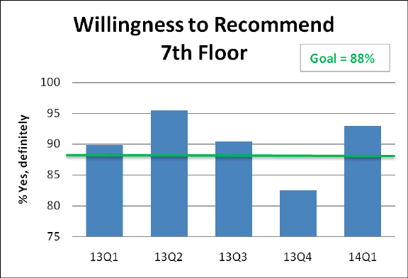 Bar chart for patient and family willingness to recommend the Children's cancer and blood disorders program