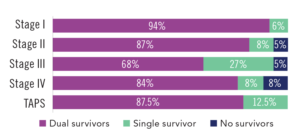 2026_updates_30 day post-delivery NICU survival rate by TTTS stage