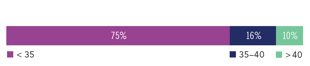 Bar chart. 75% had a BMI of less than 35, 16% had a BMI of 35-40 and 10% were 40 or higher.