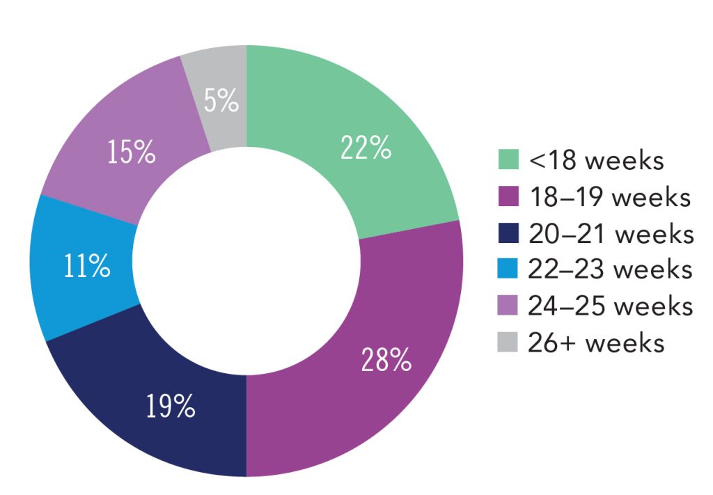 Pie chart. Stage 1: 14%, stage 2: 33%, Stage 3: 44%, Stage 4: 5%, TAPS: 4%.