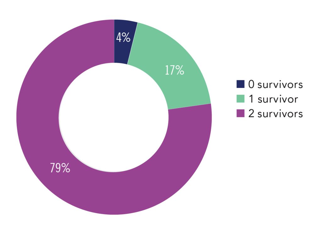 pie chart. 0 survivors: 4%, 1 survivor: 17%, 2 survivors: 79%.