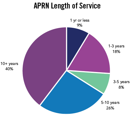 APRN Length of Service. 1 year or less: 9%, 1-3 years: 18%, 3-5 years: 8%, 5-10 years: 26%, 10+ years: 40%.