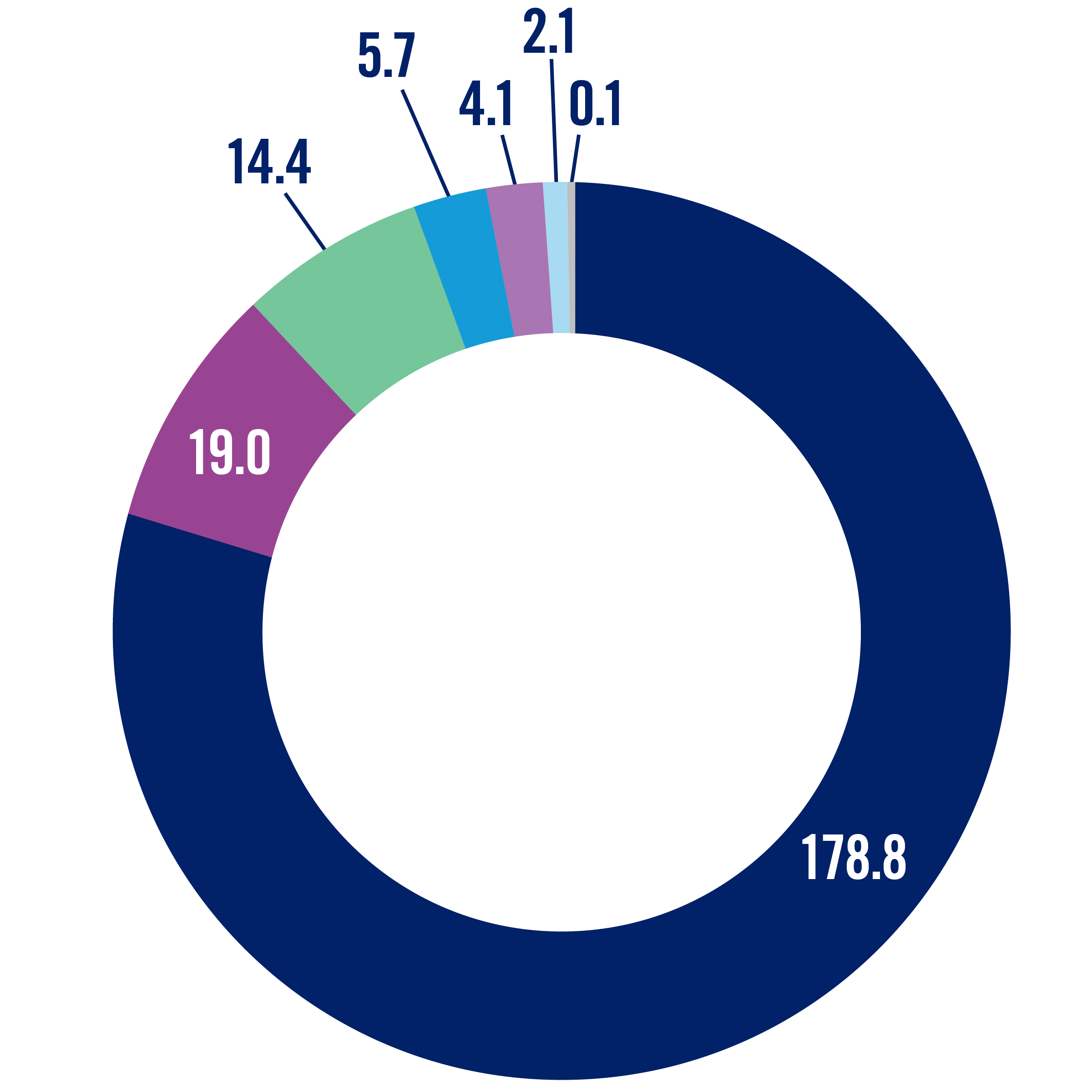 Contributions for community benefit pie chart. The slices are: 178.8; 19.0; 14.4; 5.7; 4.1; 2.1; 0.1.