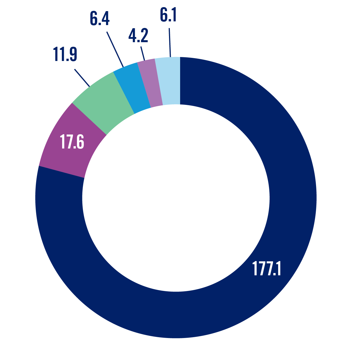 pie chart representing the contributions to community benefit as noted in the table.