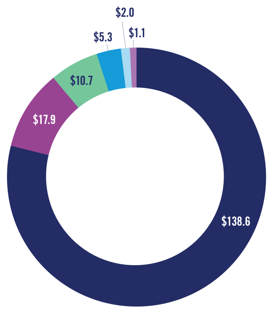 Pie Chart showing uses of revenue. Pieces are labeled as: $646.1, 256.1, 87.1, 53.0, 27.2