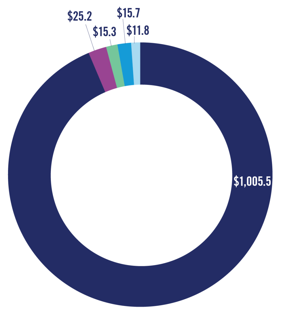 pie chart showing sources of revenue with the following dollar amounts in millions: $1,005.5; 25.2; 15.3; 15.7; 11.8