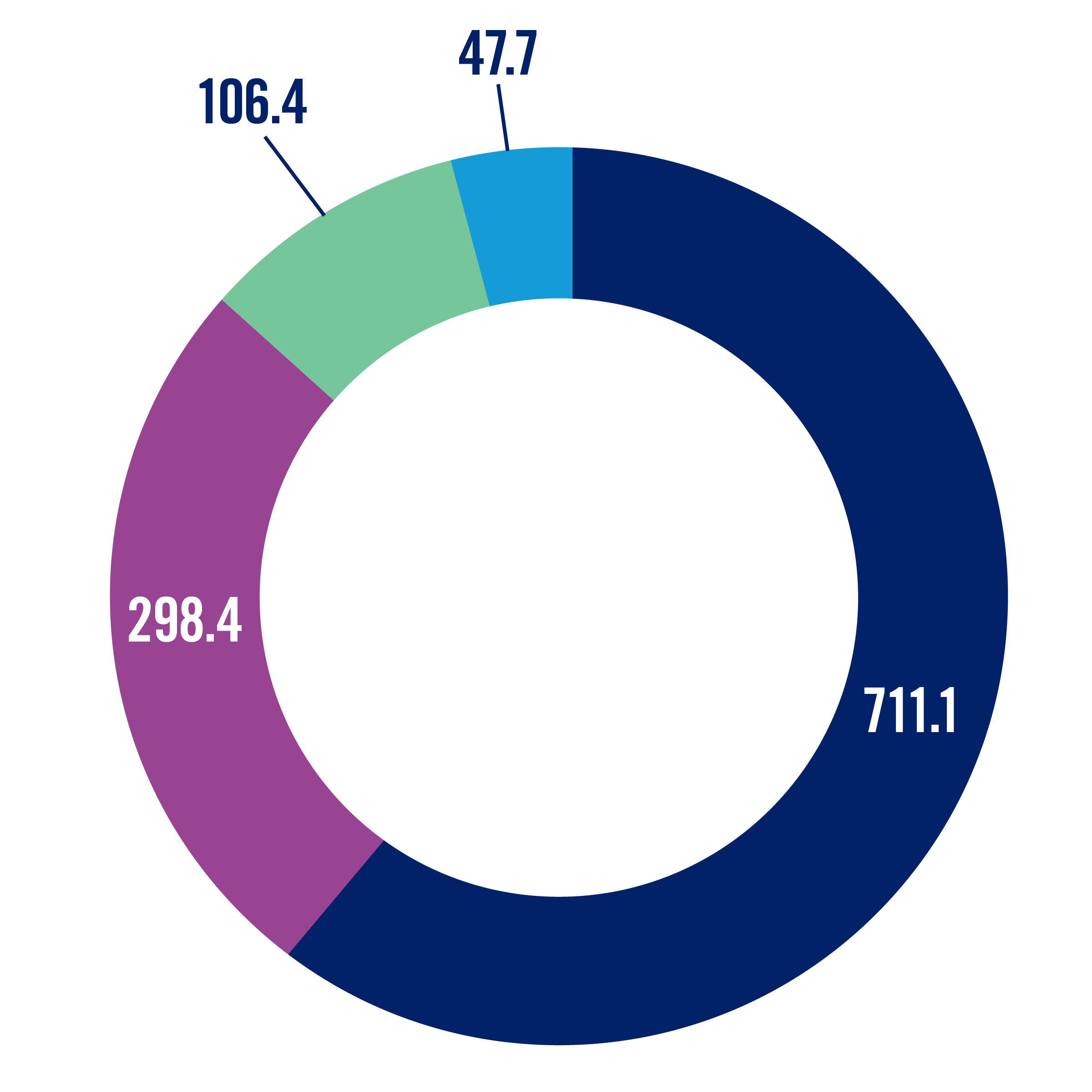 Uses of revenue pie chart. The slices show: 711.1; 298.4; 106.4; 47.7