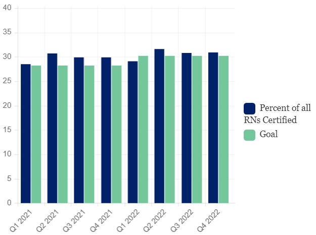 bar graph showing the number of certified RNs by quarter from Q1 2021 - Q4 2022.