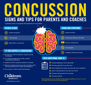Concussion infographic that explains the signs and tips for parents and coaches to know about concussions.