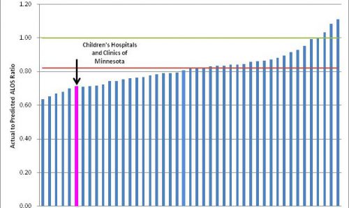 Outcome chart for oncology length of stay, actual to predicted ratio, in 2013