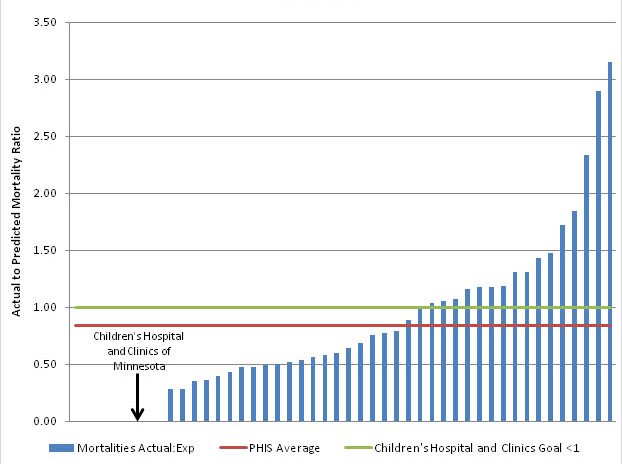 Bar chart showing actual to predicted Mortality Ratio. Children's Minnesota is not shown, but pointed to at 0, the PHS average is around 0.8 and the Children's Minnesota goal is less than 1.0.