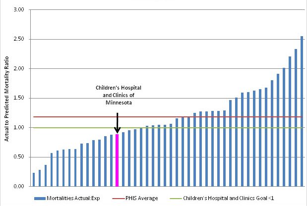 Bar chart showing actual to predicted mortality ratio. Children's Minnesota is in the first third of bars, at around 0.85. The PHS average is 1.2 and Children's Minnesota goal is to be less than 1.0.