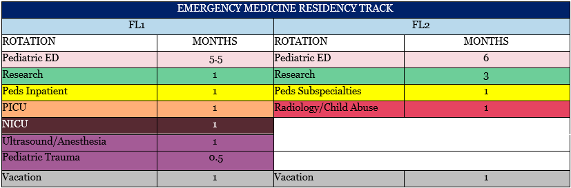 Emergency medicine residency track chart, showing the number of months per rotation.
