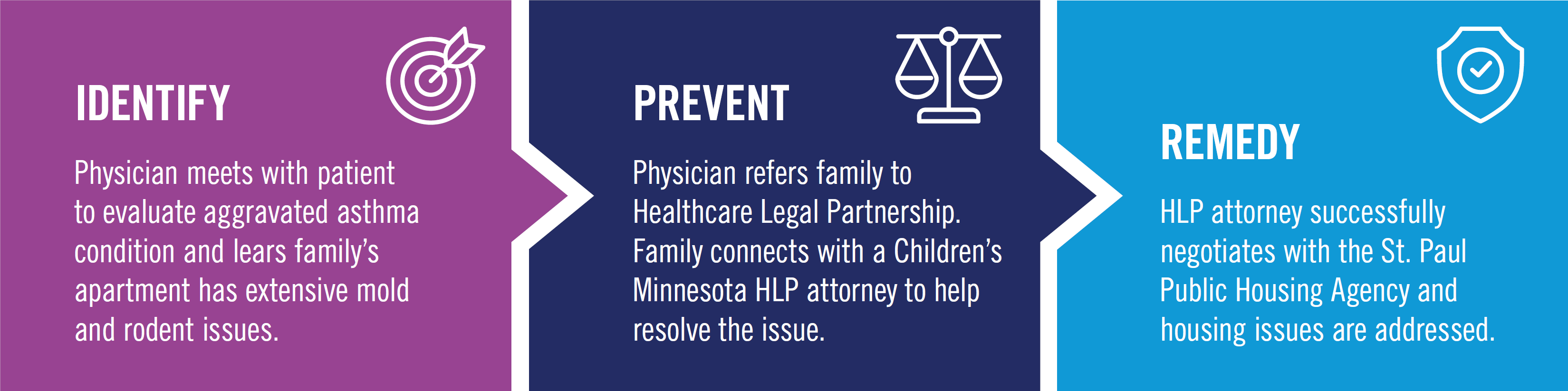 Identify > Prevent > Remedy