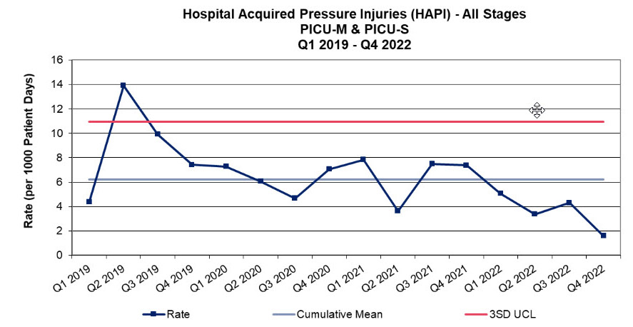 graph of hospital acquired pressure injuries