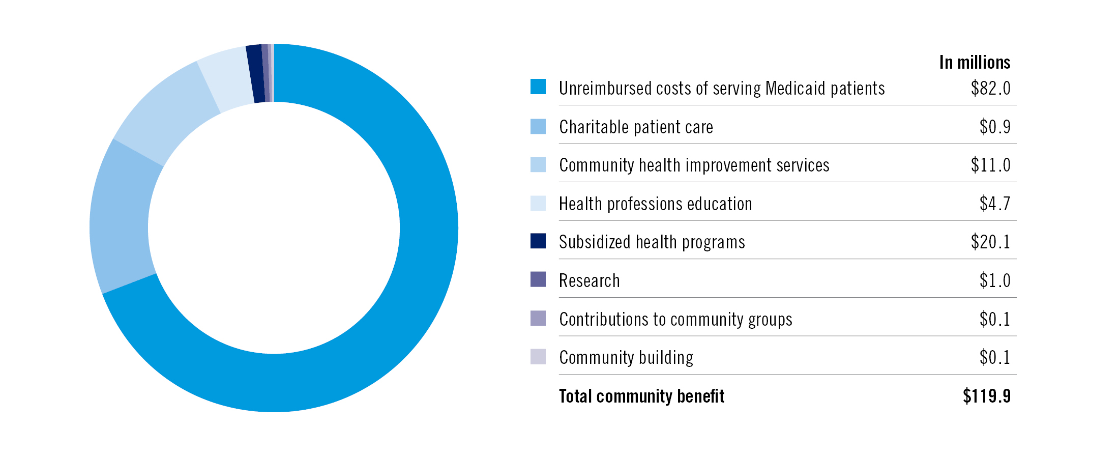 A 2016 pie chart showing the amount of community contributions