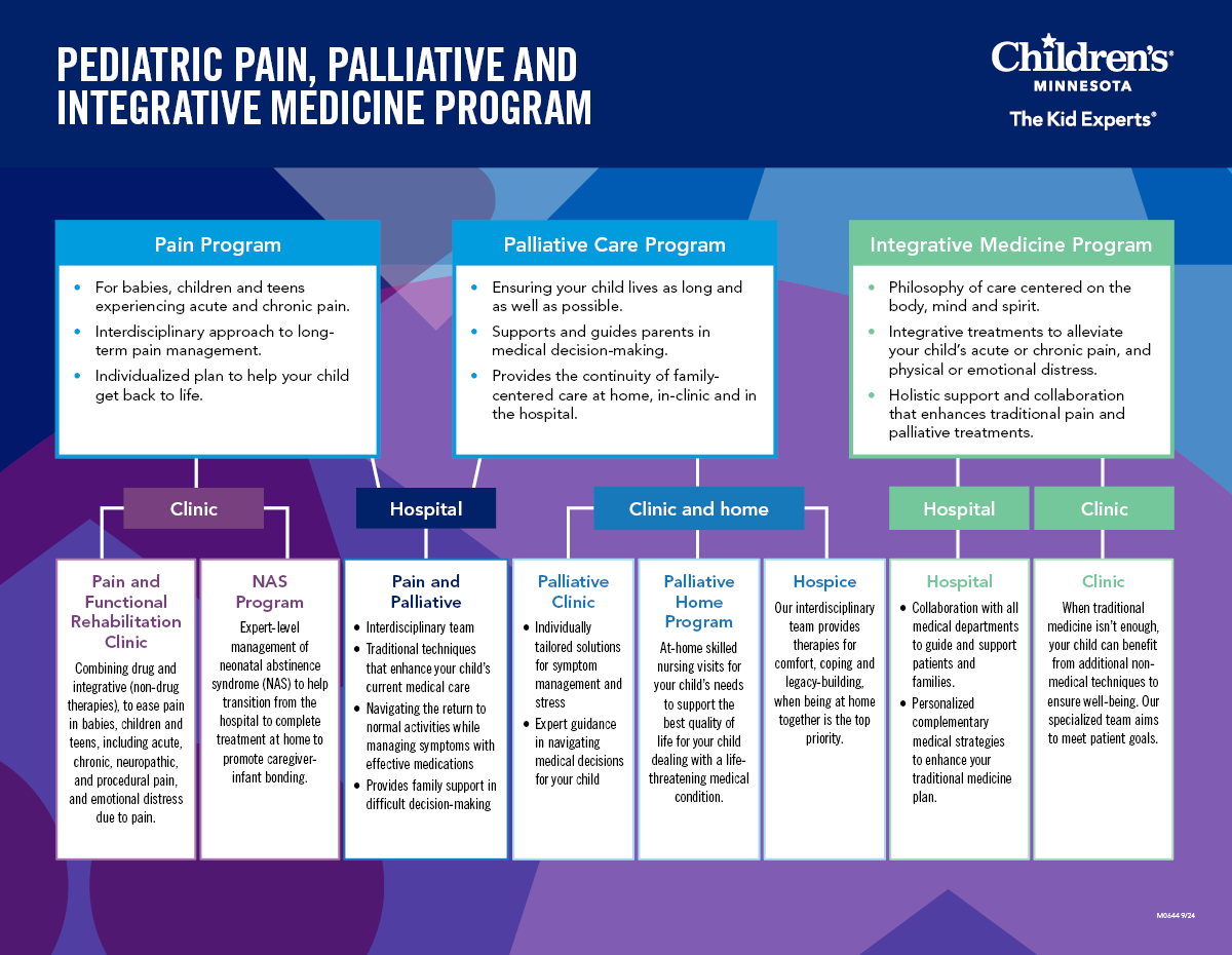 Graph of the pain, palliative care, and integrative medicine program at Children’s Minnesota