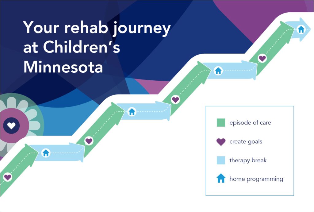 Rehab roadmap for what to expect when you are in the clinic