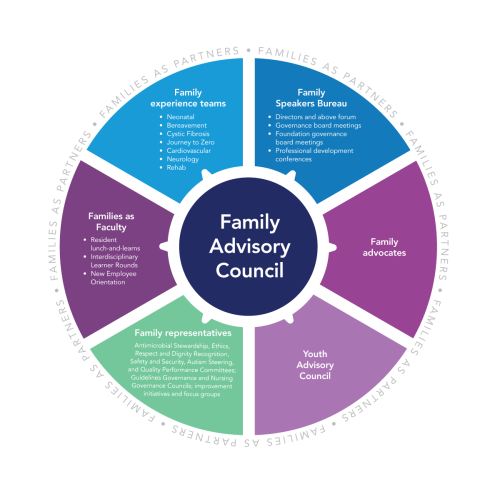 Family Advisory Council infographic showing pathways