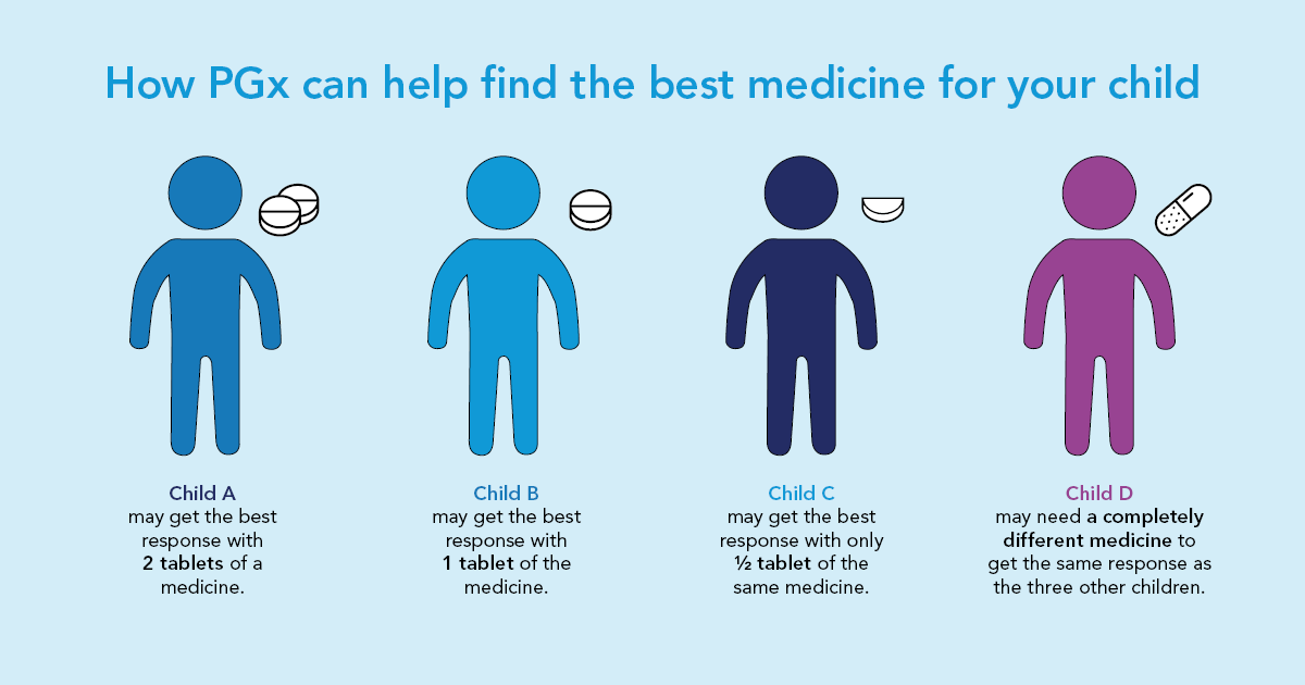 How PGx can help find the best medicine for your child. Child A: may get best response with 2 tablets. Child B: may get best response with 1 tablet. Child C: may get best results with 1/2 tablet. Child D: may need a completely different medicine to get the same response.