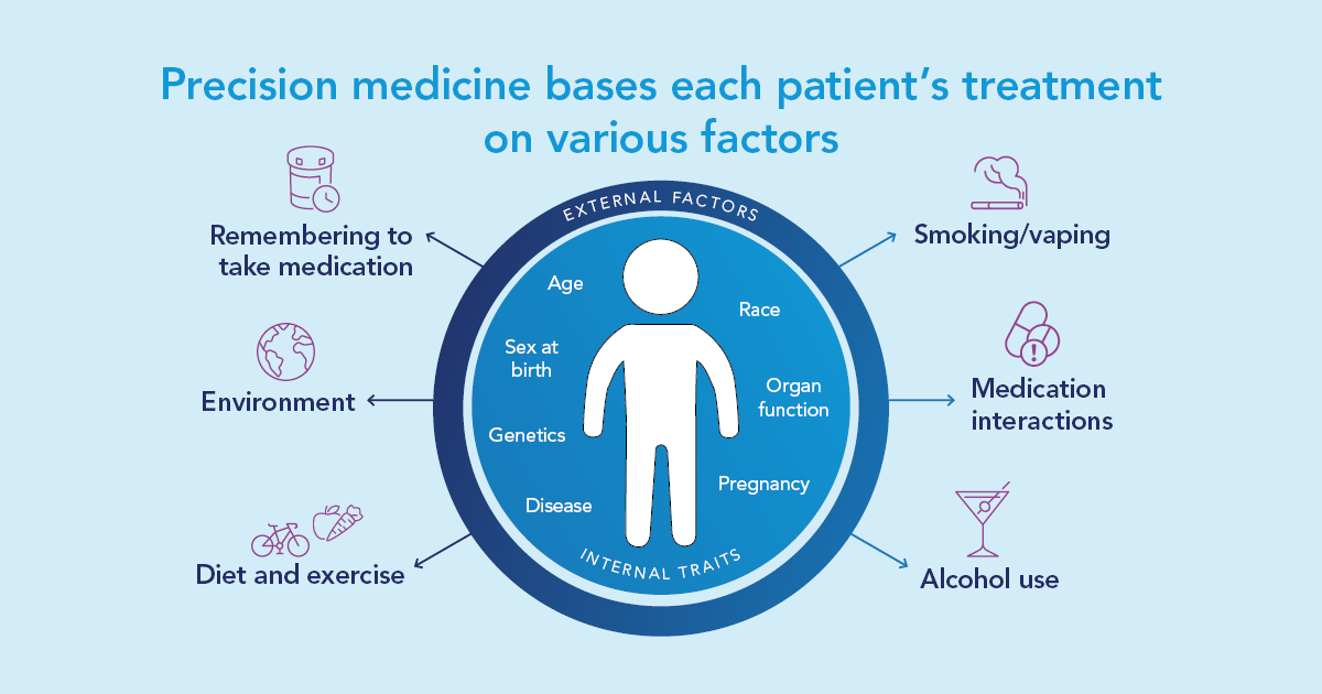 How precision medicine works based on the patient's external and internal factors