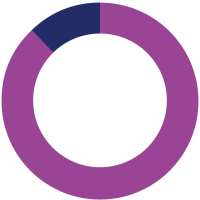 MWFCC_CDH a pie chart showing two sections: 88% and 12%