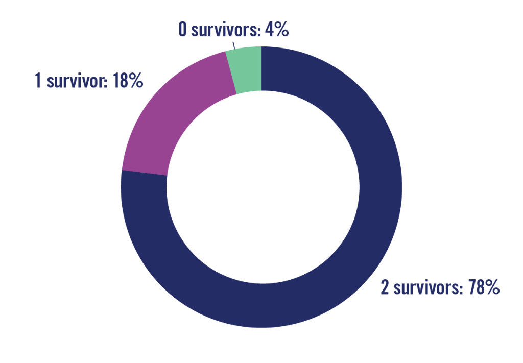 pie chart: 2 survivors: 78%; 1 survivor: 18%; 0 Survivors: 4%