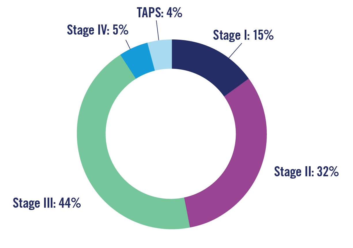 pie chart showing: Stage 1: 15%; Stage 2: 32%; Stage 3: 44%; Stage 4: 5%; TAPS: 4%
