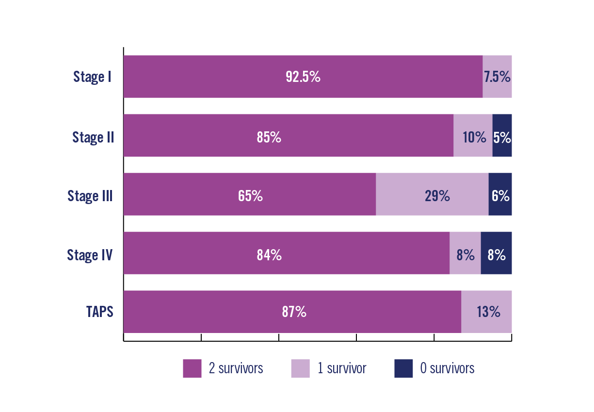 MWFCC_TTTS_30 day post delivery2025 bar graph chart showing: Stage 1: dual survivors: 92.5%, 1 survivor: 7.5%; Stage 2: dual survivors: 85%, 1 survivor: 10%, 0 survivors: 5%; Stage 3: Dual Survivors: 65%, Single Survivor: 29%, No survivors: 6%; Stage 4: Dual Survivors 84%, Single Survivor:: 8%, No Survivor:: 8%; TAPS: Dual Survivor:: 87%, Single Survivor:: 13%