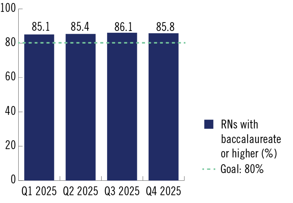 bar chart showing percent of nurses (RNs) with baccalaureate or higher, by quarter for 2025. Q1: 85.1, Q2: 85.4, Q3: 86.1, and Q4: 85.8.