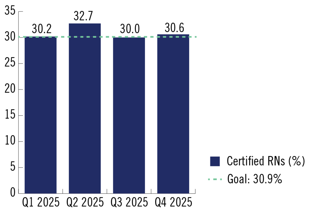 bar chart showing % of certified RNs per quarter in 2025. Goal is 30.9%. Actual numbers are Q1: 30.2, Q2: 32.7, Q3: 30, and Q4: 30.6.