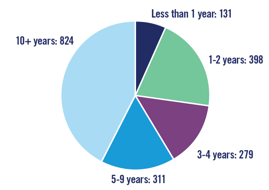 Pie chart: less than 1 year: 131; 1-2 years: 398; 3-4 years: 279; 5-9 years: 311; 10+ years: 824
