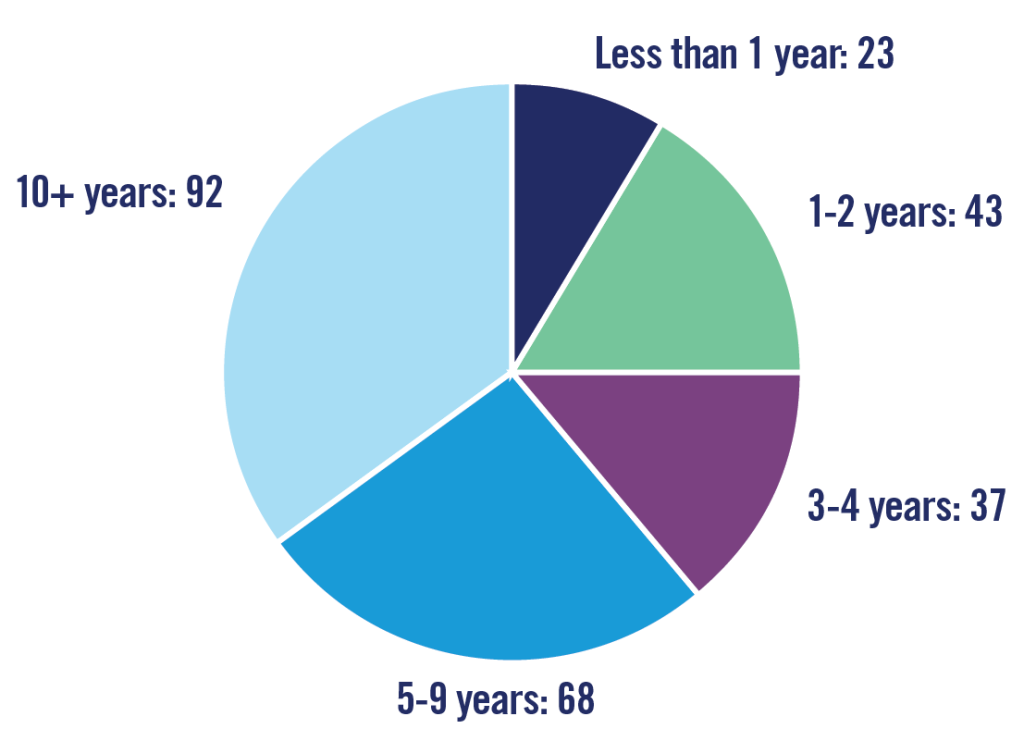 Pie chart: Less than 1 year=23, 1-2 years=43, 3-4 years=37, 5-9years=68, and 10+ years=92.