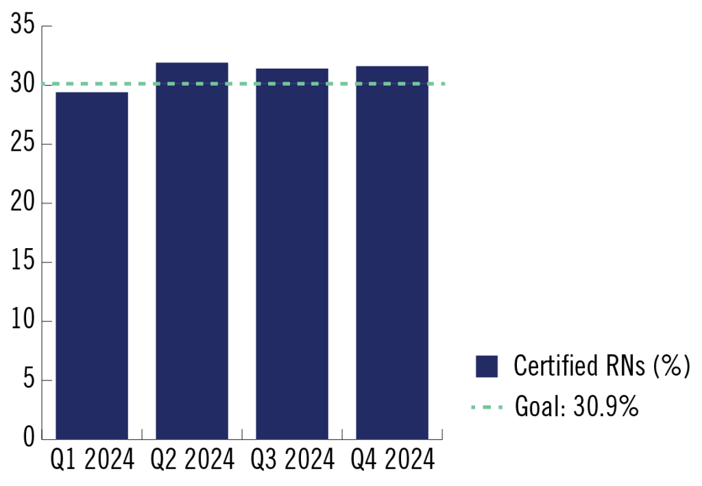 bar chart showing % of certified RNs by quarter in 2024. Goal is 30.9% and Q1 is slightly below the goal, while Q2-4 are all slightly higher.