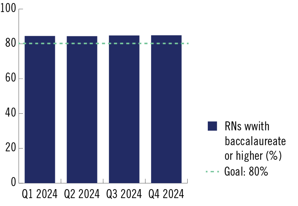 bar chart showing % of RNs with baccalaureate or higher by quarter in 2024. Goal is 80% and each quarterly bar is slightly higher.