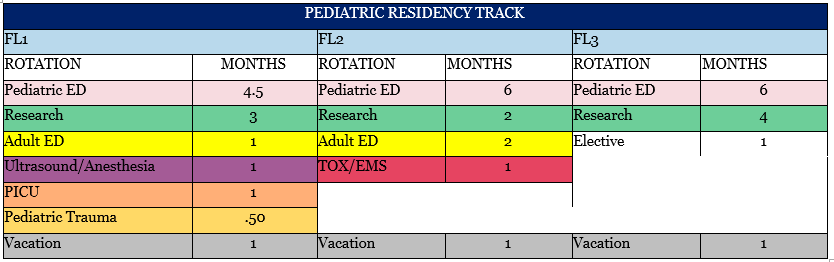 Pediatric residency track chart showing number of months per rotation.