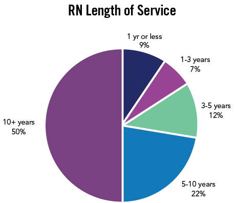 RN Length of service: 1 year or less: 9%, 1-3 years: 7%, 3-5 years: 12%, 5-10 years: 22%, 10+ years: 50%