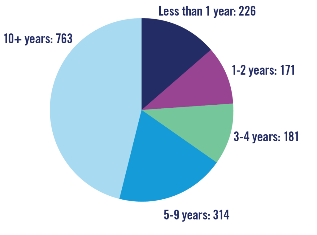 RNs Less than 1 year: 226; 1-2 years: 171; 3-4 years: