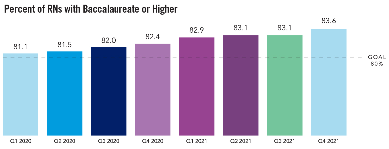 Percent of RNs with a baccalaureate or higher bar graph. Values show quarterly numbers with a goal of 80%. All quarterly results from 2020 through 2021 show values above 80%. Q4 2021 is 83.6%.