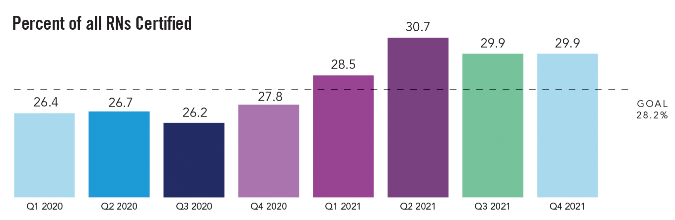 Percent of all RNs certified bar graph. Goal 28.2%. Bars shown indicate quarterly results from Q1 2020 through Q4 2021. all of 2021 is above the goal while 2020 is slightly under. Q4 2021 is 29.9%