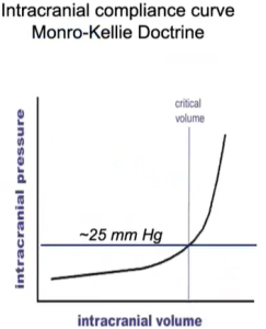 Intracranial compliance curve Monro-Kellie Doctrine