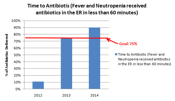 TimetoAntibiotics