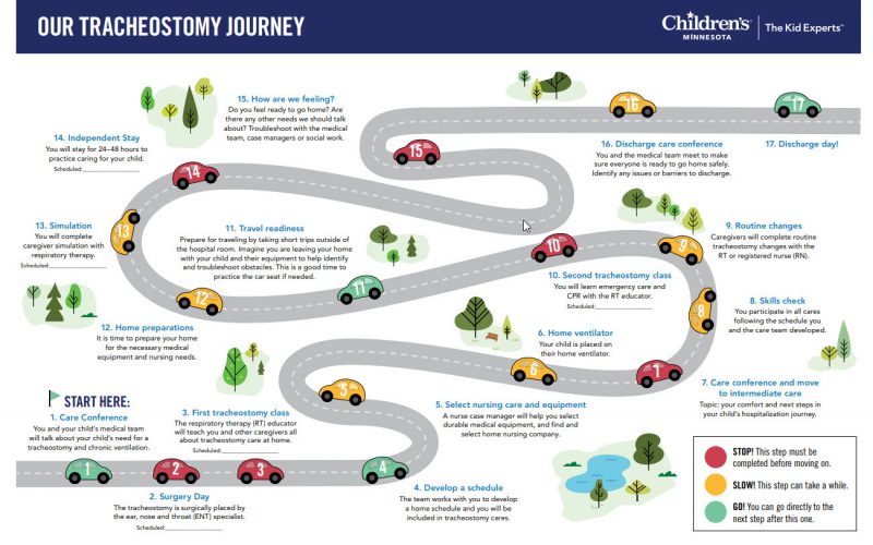 steps in tracheostomy journey