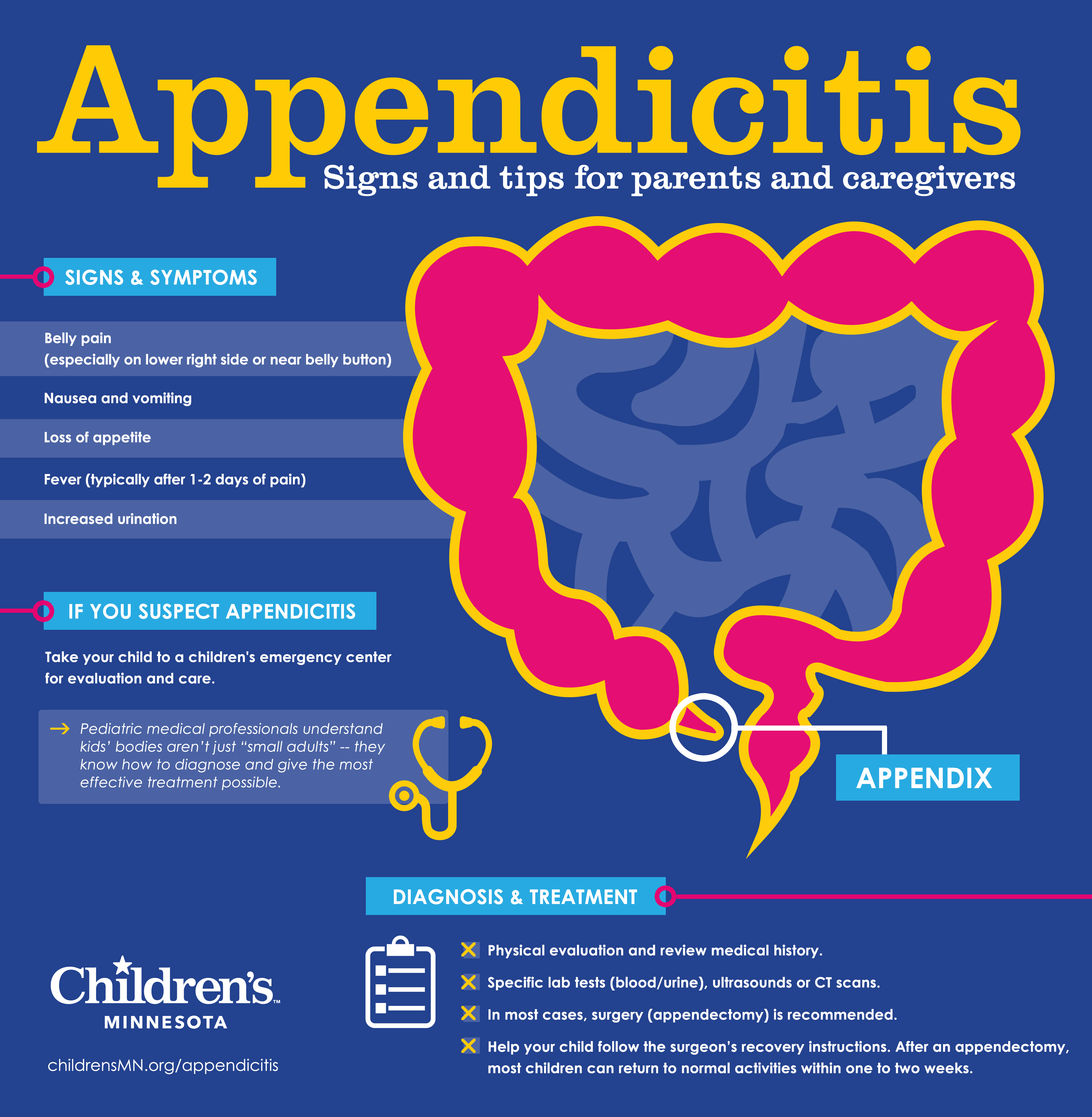 Appendicitis Infographic Childrens Minnesota